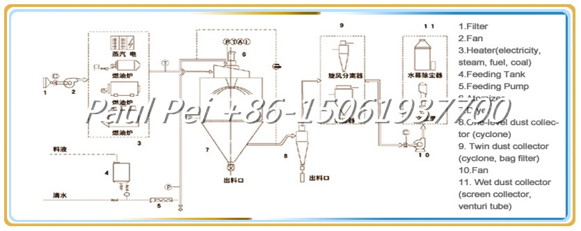 China Spray Dryer