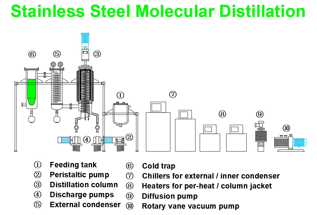 Pilot Scale Lab Stainless Steel Short Path Wiped Film Molecular Distillation for Essential Oil Extractor